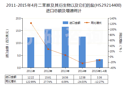 2011-2015年4月二苯胺及其衍生物以及它們的鹽(HS29214400)進(jìn)口總額及增速統(tǒng)計(jì)